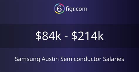 45 million square feet of floor space, and more than 600+ acres in land holdings, <strong>Samsung Austin Semiconductor</strong>'s economic impact in 2021 generated $6. . Samsung austin semiconductor corp engineer salary